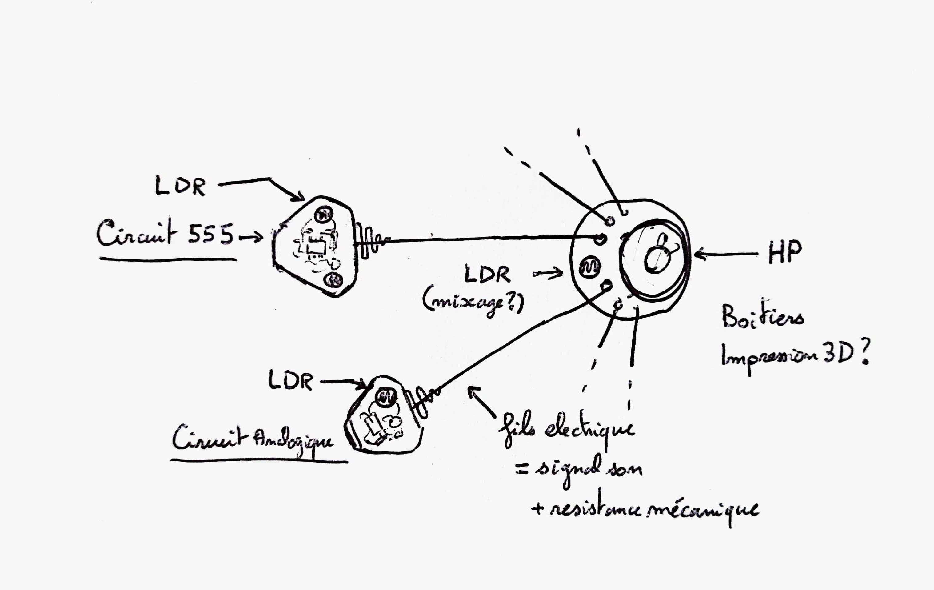 Un croquis décrivant l'ensemble des composantes du projet, les oscillateurs dans les pates de l'objet et la tete central qui additionne ces signaux